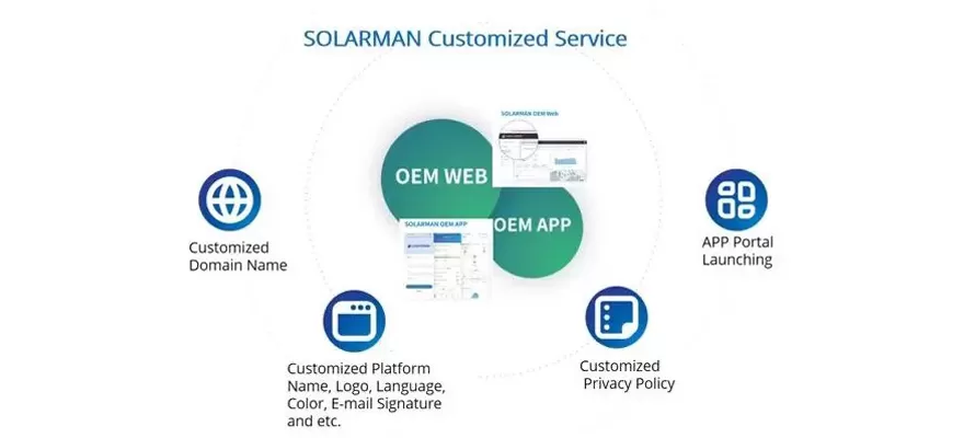 Bricolez votre marque exclusive avec le service de personnalisation OEM SOLARMAN