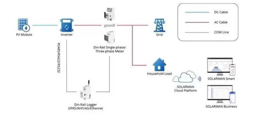 Comment choisir entre le système solaire triphasé et le système solaire monophasé