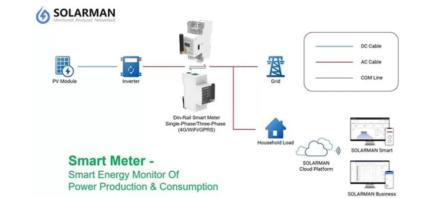 Compteur intelligent-Surveillance énergétique intelligente de la production et de la consommation d'énergie