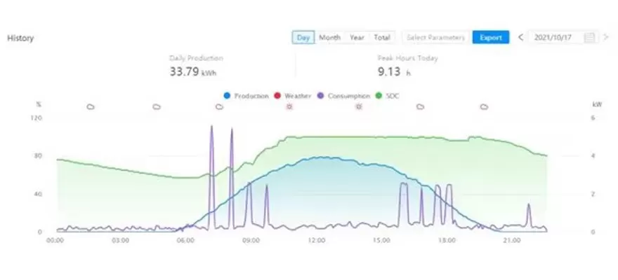 Solution SOLARMAN pour la gestion à distance de batterie